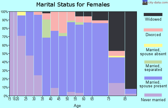 Zip code 53807 marital status for females