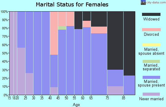 Zip code 53808 marital status for females