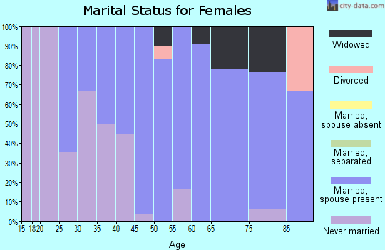 Zip code 53810 marital status for females