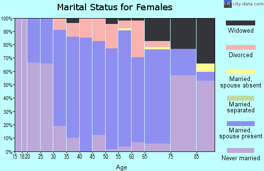 Zip code 53811 marital status for females