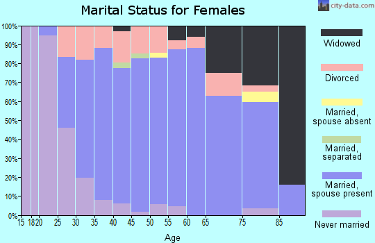 Zip code 53820 marital status for females