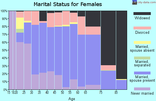 Zip code 53821 marital status for females