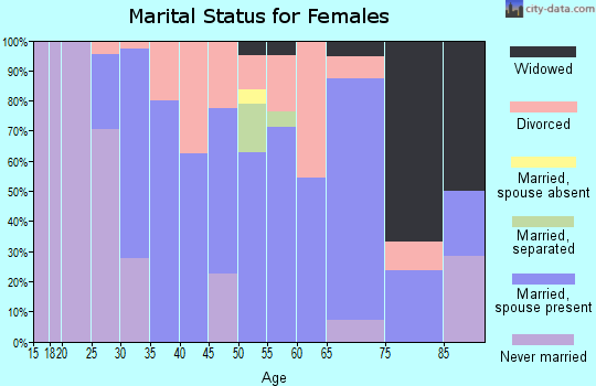 Zip code 53826 marital status for females