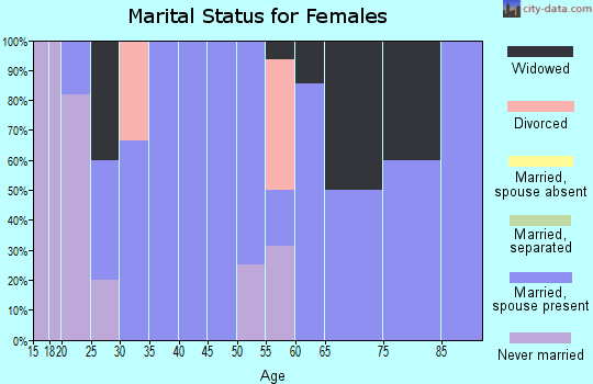 Zip code 53827 marital status for females