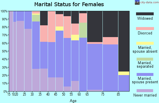 Zip code 53910 marital status for females