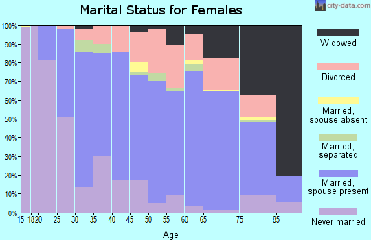 Zip code 53916 marital status for females