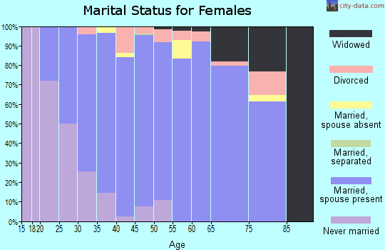 Zip code 53919 marital status for females