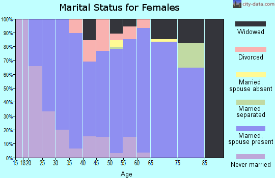 Zip code 53924 marital status for females