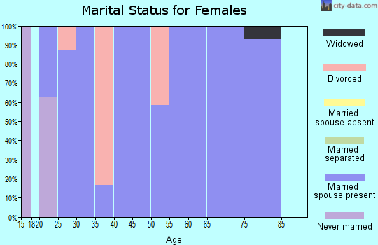 Zip code 53931 marital status for females