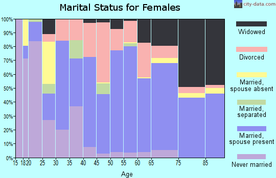 Zip code 53934 marital status for females