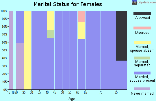 Zip code 53935 marital status for females