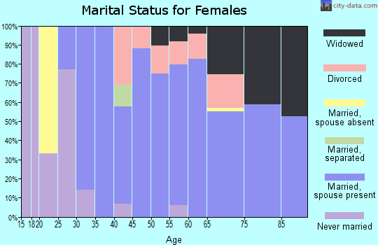 Zip code 53936 marital status for females