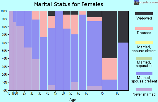 Zip code 53937 marital status for females