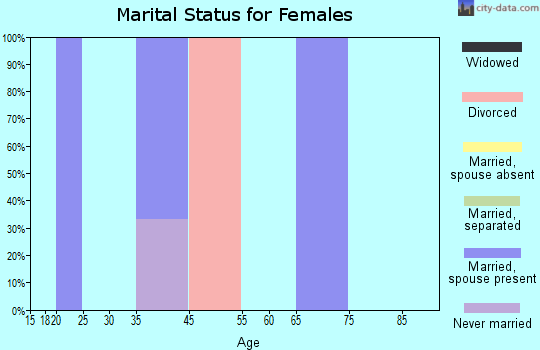 Zip code 53940 marital status for females