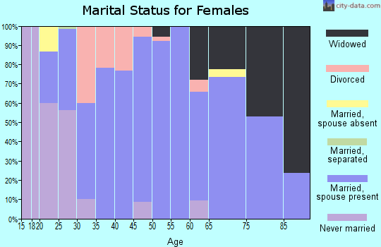Zip code 53943 marital status for females