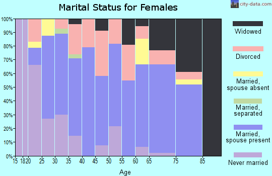 Zip code 53944 marital status for females