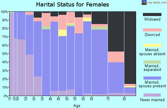 Zip code 53946 marital status for females