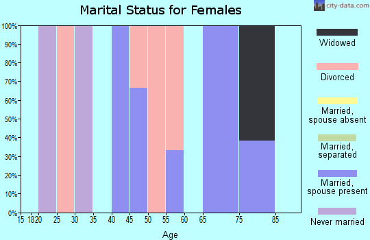 Zip code 53947 marital status for females