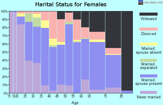 Zip code 53948 marital status for females