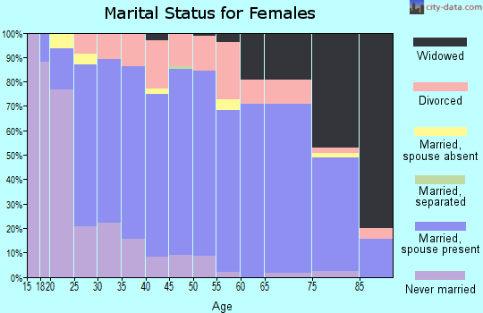 Zip code 53949 marital status for females