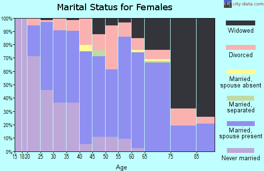 Zip code 53950 marital status for females