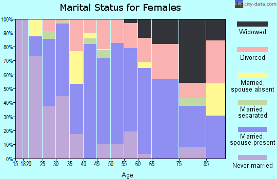 Zip code 53951 marital status for females