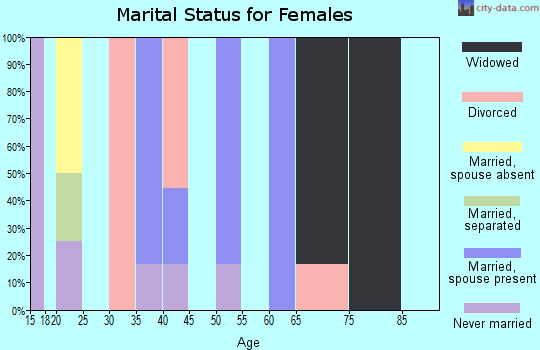 Zip code 53953 marital status for females