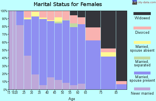 Zip code 53954 marital status for females