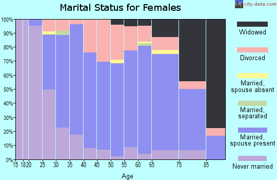 Zip code 53955 marital status for females