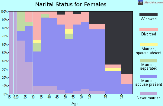 Zip code 53956 marital status for females