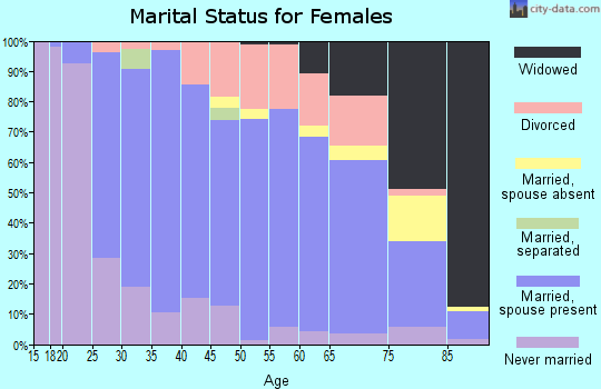 Zip code 53959 marital status for females