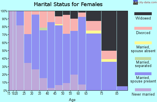 Zip code 53960 marital status for females