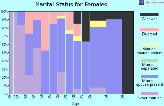Zip code 53961 marital status for females