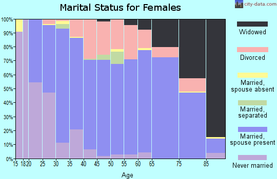 Zip code 53963 marital status for females