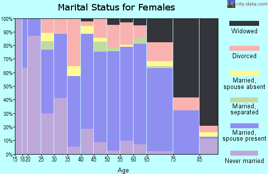 Zip code 53964 marital status for females