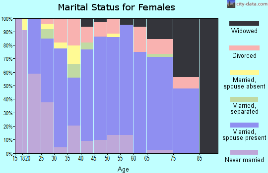 Zip code 53968 marital status for females