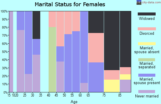 Zip code 53969 marital status for females