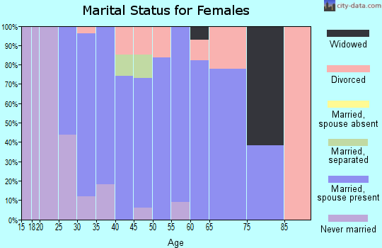 Zip code 54003 marital status for females