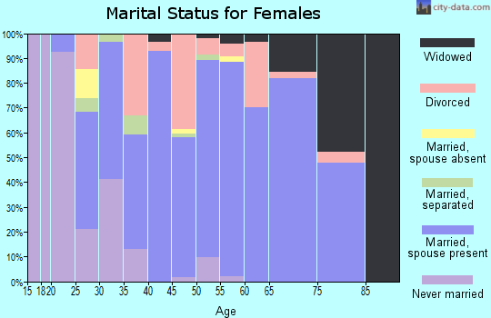 Zip code 54004 marital status for females