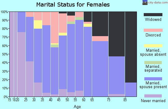 Zip code 54005 marital status for females