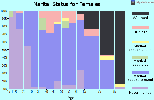 Zip code 54011 marital status for females