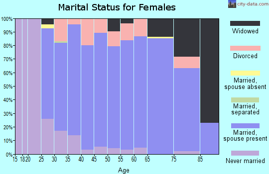 Zip code 54014 marital status for females