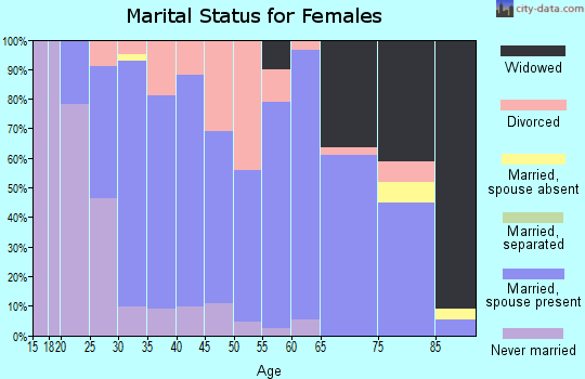 Zip code 54015 marital status for females