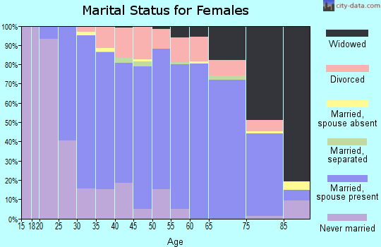 Zip code 54016 marital status for females