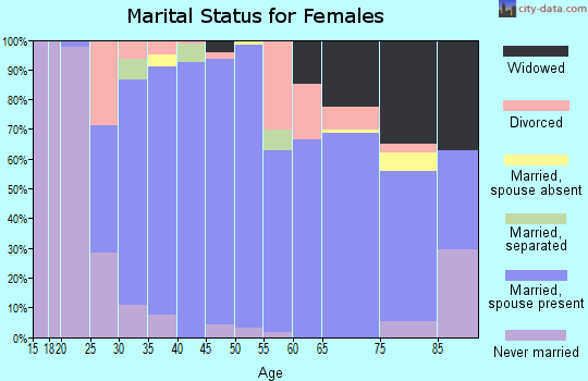 Zip code 54021 marital status for females