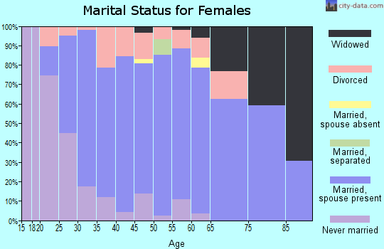 Zip code 54023 marital status for females