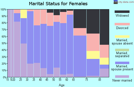 Zip code 54024 marital status for females