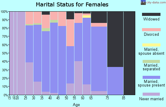 Zip code 54025 marital status for females