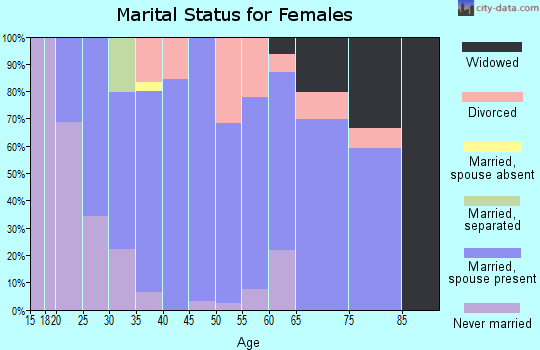Zip code 54026 marital status for females