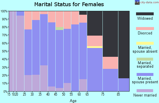 Zip code 54028 marital status for females